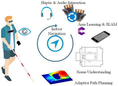 blind navigation system using rfid|advanced visually impaired navigation.